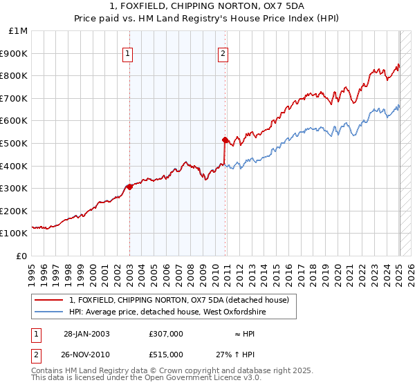 1, FOXFIELD, CHIPPING NORTON, OX7 5DA: Price paid vs HM Land Registry's House Price Index
