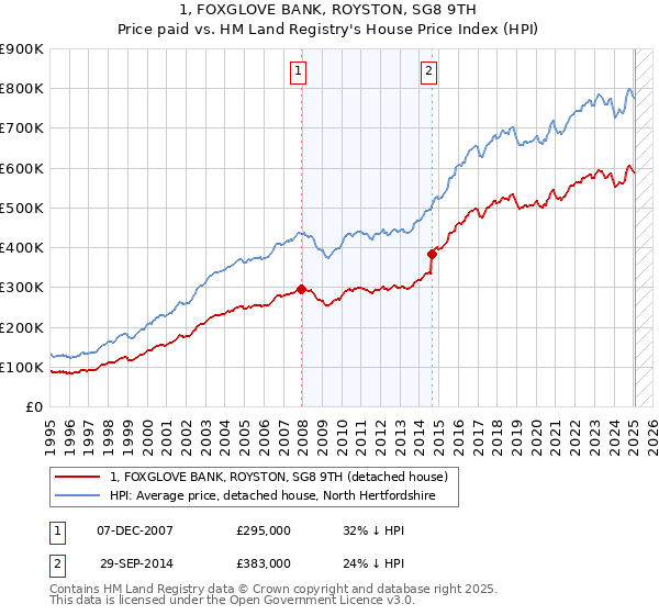 1, FOXGLOVE BANK, ROYSTON, SG8 9TH: Price paid vs HM Land Registry's House Price Index