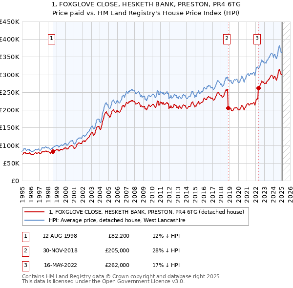 1, FOXGLOVE CLOSE, HESKETH BANK, PRESTON, PR4 6TG: Price paid vs HM Land Registry's House Price Index