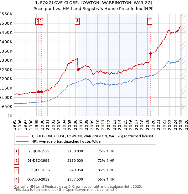 1, FOXGLOVE CLOSE, LOWTON, WARRINGTON, WA3 2GJ: Price paid vs HM Land Registry's House Price Index