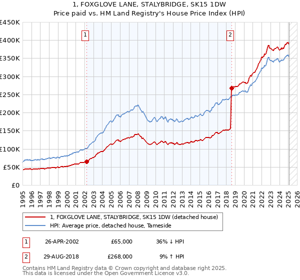 1, FOXGLOVE LANE, STALYBRIDGE, SK15 1DW: Price paid vs HM Land Registry's House Price Index