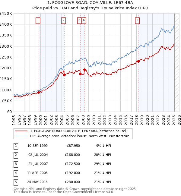 1, FOXGLOVE ROAD, COALVILLE, LE67 4BA: Price paid vs HM Land Registry's House Price Index