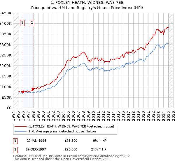 1, FOXLEY HEATH, WIDNES, WA8 7EB: Price paid vs HM Land Registry's House Price Index