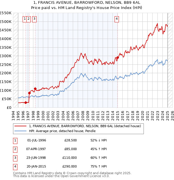 1, FRANCIS AVENUE, BARROWFORD, NELSON, BB9 6AL: Price paid vs HM Land Registry's House Price Index