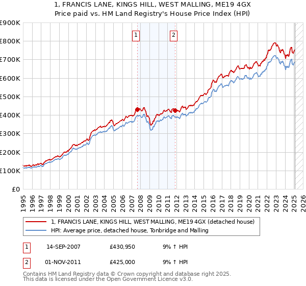 1, FRANCIS LANE, KINGS HILL, WEST MALLING, ME19 4GX: Price paid vs HM Land Registry's House Price Index