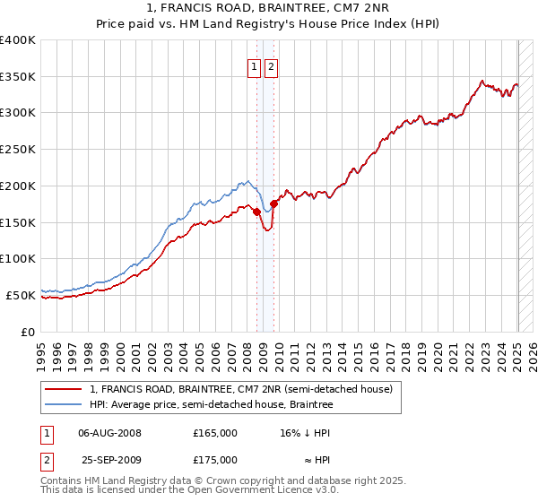 1, FRANCIS ROAD, BRAINTREE, CM7 2NR: Price paid vs HM Land Registry's House Price Index