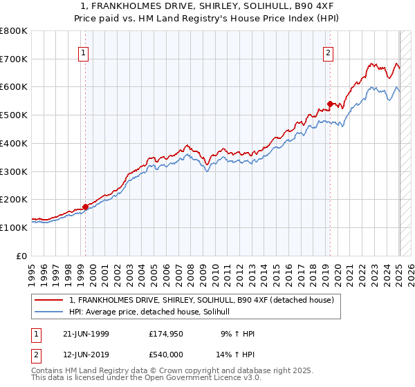 1, FRANKHOLMES DRIVE, SHIRLEY, SOLIHULL, B90 4XF: Price paid vs HM Land Registry's House Price Index