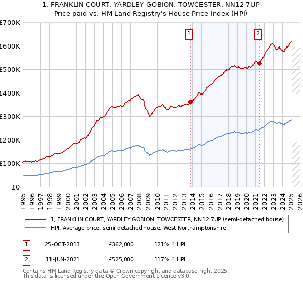 1, FRANKLIN COURT, YARDLEY GOBION, TOWCESTER, NN12 7UP: Price paid vs HM Land Registry's House Price Index