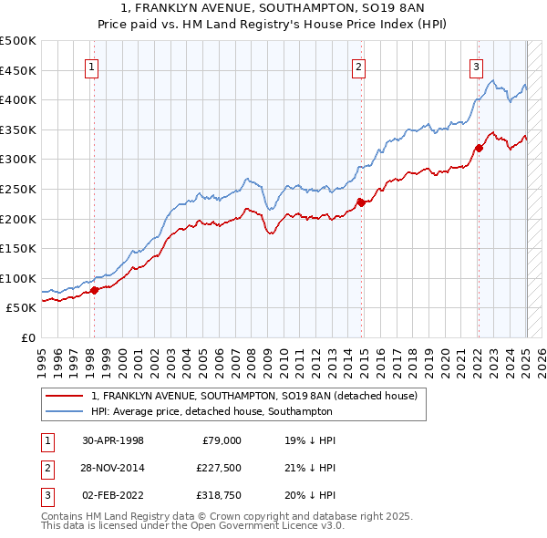 1, FRANKLYN AVENUE, SOUTHAMPTON, SO19 8AN: Price paid vs HM Land Registry's House Price Index