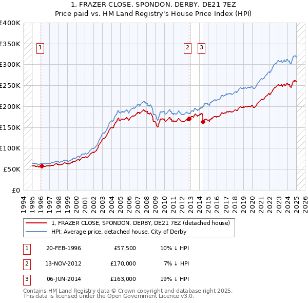 1, FRAZER CLOSE, SPONDON, DERBY, DE21 7EZ: Price paid vs HM Land Registry's House Price Index