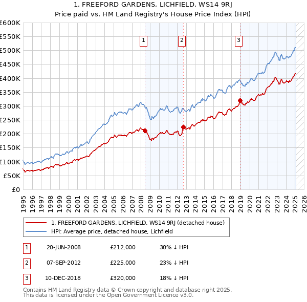 1, FREEFORD GARDENS, LICHFIELD, WS14 9RJ: Price paid vs HM Land Registry's House Price Index