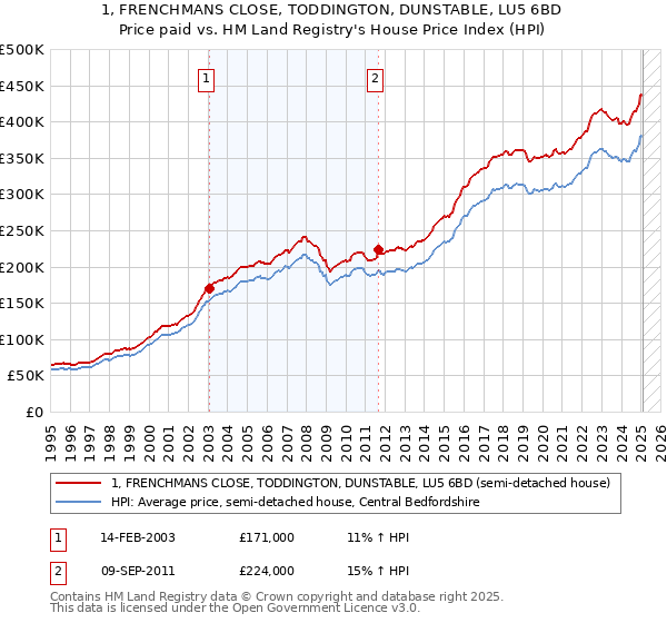 1, FRENCHMANS CLOSE, TODDINGTON, DUNSTABLE, LU5 6BD: Price paid vs HM Land Registry's House Price Index