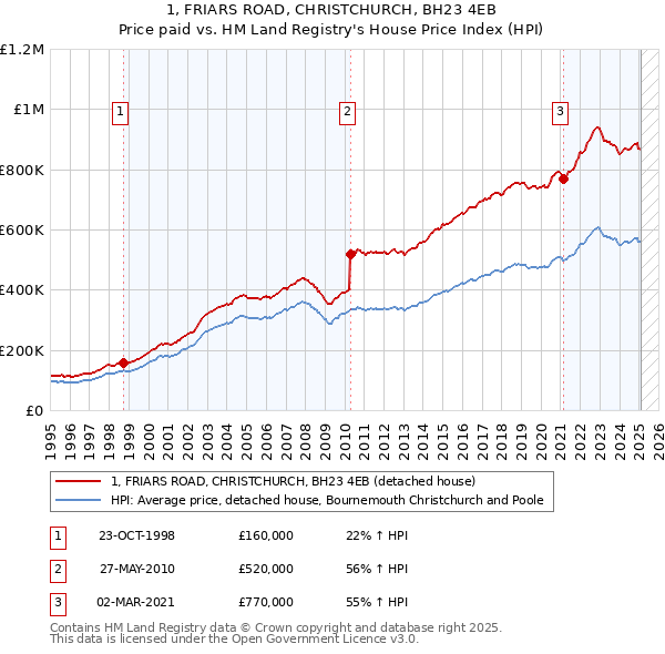 1, FRIARS ROAD, CHRISTCHURCH, BH23 4EB: Price paid vs HM Land Registry's House Price Index