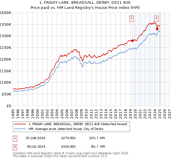 1, FRIDAY LANE, BREADSALL, DERBY, DE21 4UE: Price paid vs HM Land Registry's House Price Index