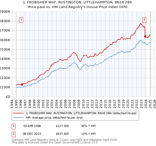 1, FROBISHER WAY, RUSTINGTON, LITTLEHAMPTON, BN16 2BA: Price paid vs HM Land Registry's House Price Index