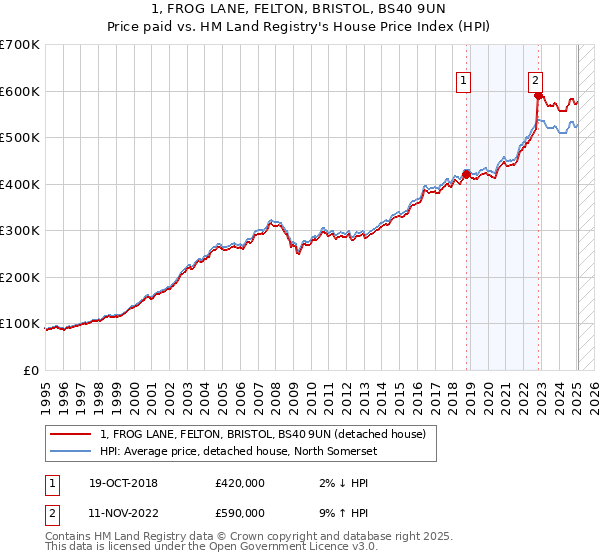 1, FROG LANE, FELTON, BRISTOL, BS40 9UN: Price paid vs HM Land Registry's House Price Index