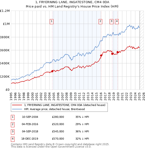 1, FRYERNING LANE, INGATESTONE, CM4 0DA: Price paid vs HM Land Registry's House Price Index