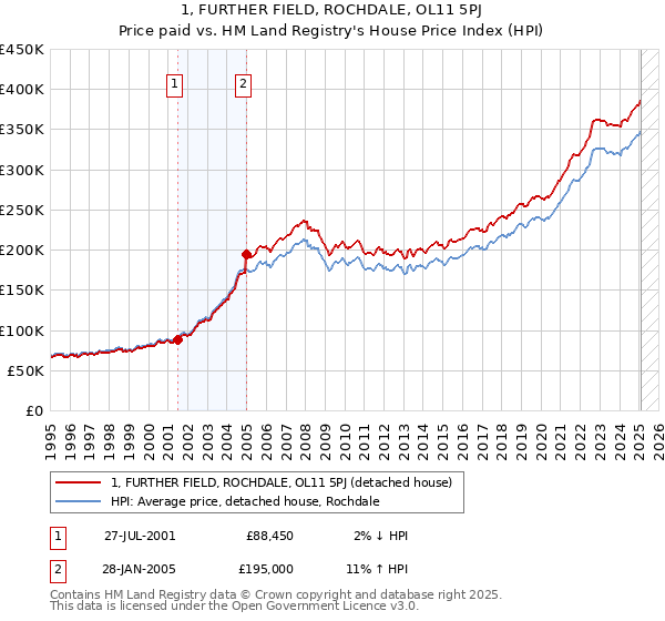 1, FURTHER FIELD, ROCHDALE, OL11 5PJ: Price paid vs HM Land Registry's House Price Index