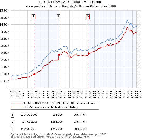 1, FURZEHAM PARK, BRIXHAM, TQ5 8RG: Price paid vs HM Land Registry's House Price Index