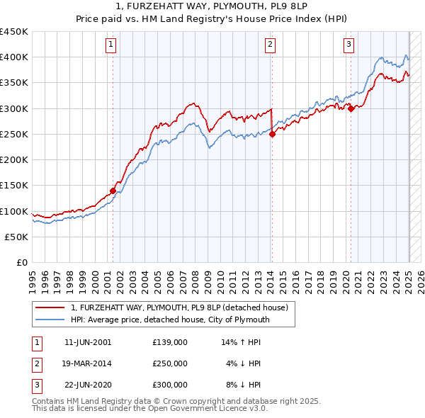 1, FURZEHATT WAY, PLYMOUTH, PL9 8LP: Price paid vs HM Land Registry's House Price Index