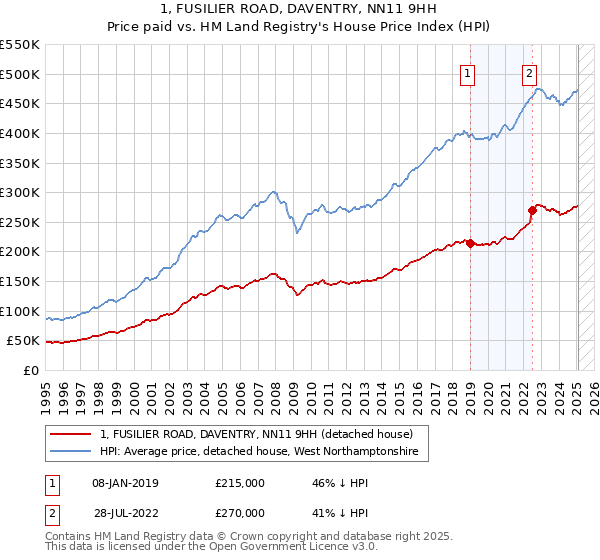 1, FUSILIER ROAD, DAVENTRY, NN11 9HH: Price paid vs HM Land Registry's House Price Index