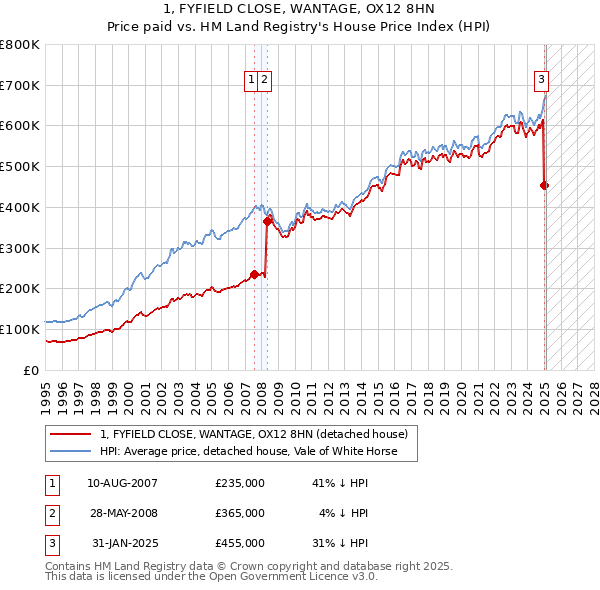 1, FYFIELD CLOSE, WANTAGE, OX12 8HN: Price paid vs HM Land Registry's House Price Index