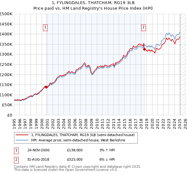 1, FYLINGDALES, THATCHAM, RG19 3LB: Price paid vs HM Land Registry's House Price Index