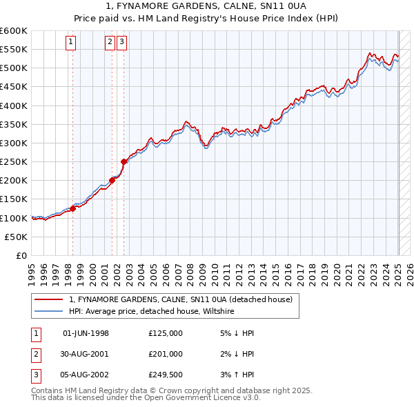 1, FYNAMORE GARDENS, CALNE, SN11 0UA: Price paid vs HM Land Registry's House Price Index