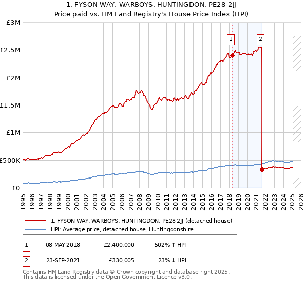 1, FYSON WAY, WARBOYS, HUNTINGDON, PE28 2JJ: Price paid vs HM Land Registry's House Price Index