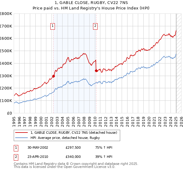 1, GABLE CLOSE, RUGBY, CV22 7NS: Price paid vs HM Land Registry's House Price Index
