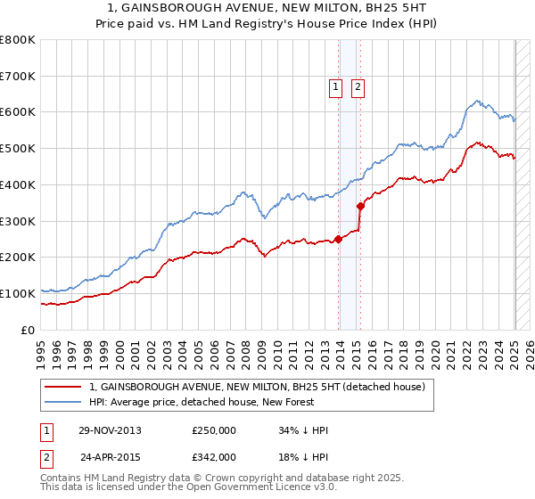 1, GAINSBOROUGH AVENUE, NEW MILTON, BH25 5HT: Price paid vs HM Land Registry's House Price Index