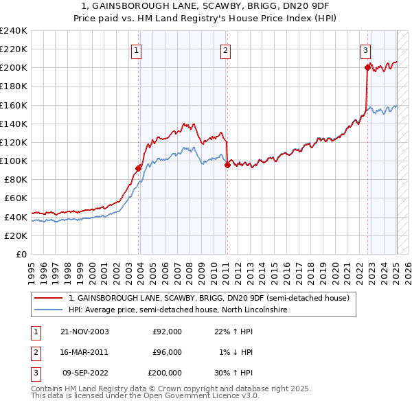 1, GAINSBOROUGH LANE, SCAWBY, BRIGG, DN20 9DF: Price paid vs HM Land Registry's House Price Index