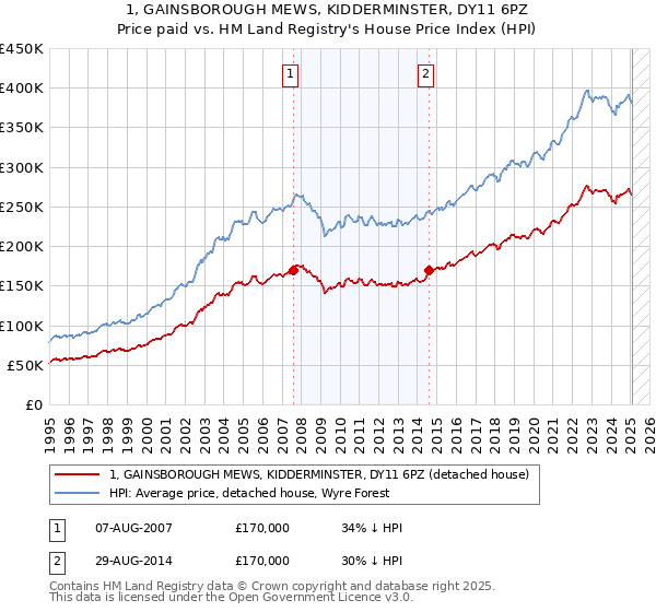 1, GAINSBOROUGH MEWS, KIDDERMINSTER, DY11 6PZ: Price paid vs HM Land Registry's House Price Index