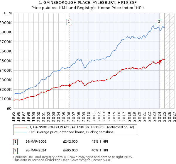 1, GAINSBOROUGH PLACE, AYLESBURY, HP19 8SF: Price paid vs HM Land Registry's House Price Index