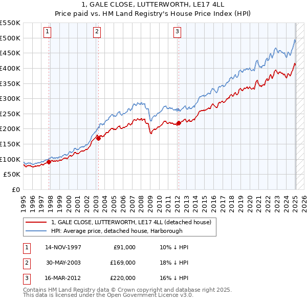 1, GALE CLOSE, LUTTERWORTH, LE17 4LL: Price paid vs HM Land Registry's House Price Index