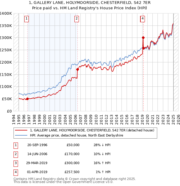 1, GALLERY LANE, HOLYMOORSIDE, CHESTERFIELD, S42 7ER: Price paid vs HM Land Registry's House Price Index