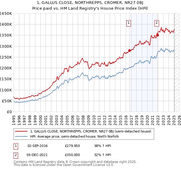 1, GALLUS CLOSE, NORTHREPPS, CROMER, NR27 0BJ: Price paid vs HM Land Registry's House Price Index