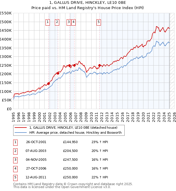 1, GALLUS DRIVE, HINCKLEY, LE10 0BE: Price paid vs HM Land Registry's House Price Index