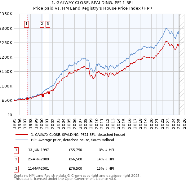 1, GALWAY CLOSE, SPALDING, PE11 3FL: Price paid vs HM Land Registry's House Price Index