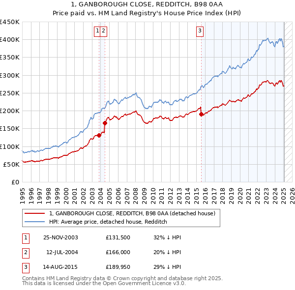 1, GANBOROUGH CLOSE, REDDITCH, B98 0AA: Price paid vs HM Land Registry's House Price Index