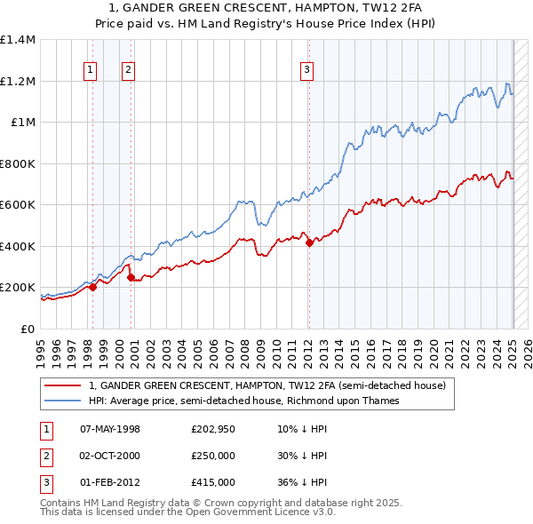 1, GANDER GREEN CRESCENT, HAMPTON, TW12 2FA: Price paid vs HM Land Registry's House Price Index