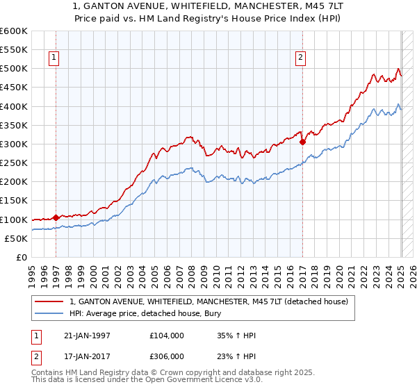 1, GANTON AVENUE, WHITEFIELD, MANCHESTER, M45 7LT: Price paid vs HM Land Registry's House Price Index