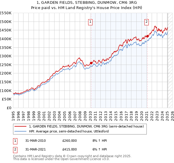 1, GARDEN FIELDS, STEBBING, DUNMOW, CM6 3RG: Price paid vs HM Land Registry's House Price Index