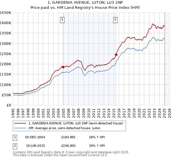 1, GARDENIA AVENUE, LUTON, LU3 2NP: Price paid vs HM Land Registry's House Price Index