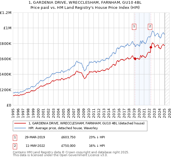 1, GARDENIA DRIVE, WRECCLESHAM, FARNHAM, GU10 4BL: Price paid vs HM Land Registry's House Price Index