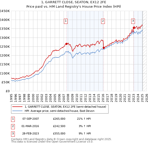 1, GARRETT CLOSE, SEATON, EX12 2FE: Price paid vs HM Land Registry's House Price Index