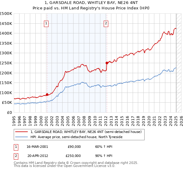 1, GARSDALE ROAD, WHITLEY BAY, NE26 4NT: Price paid vs HM Land Registry's House Price Index
