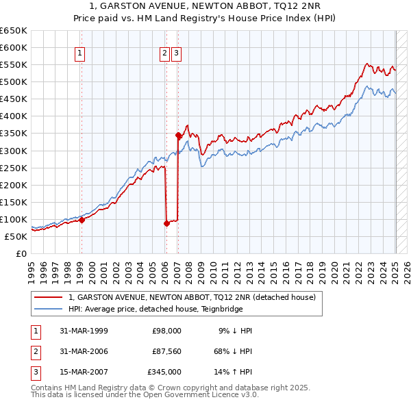 1, GARSTON AVENUE, NEWTON ABBOT, TQ12 2NR: Price paid vs HM Land Registry's House Price Index