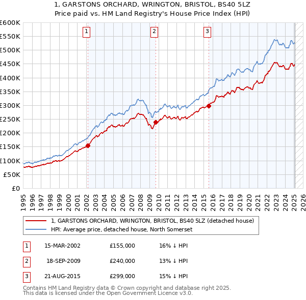 1, GARSTONS ORCHARD, WRINGTON, BRISTOL, BS40 5LZ: Price paid vs HM Land Registry's House Price Index