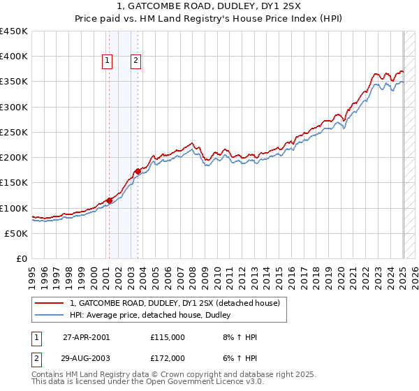 1, GATCOMBE ROAD, DUDLEY, DY1 2SX: Price paid vs HM Land Registry's House Price Index